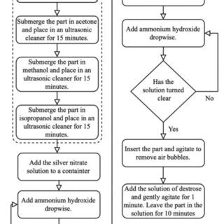 silver plating process flow chart